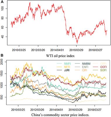 Dynamic Spillovers Between International Crude Oil Market and China's Commodity Sectors: Evidence From Time-Frequency Perspective of Stochastic Volatility